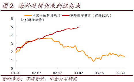 3月经济数据预测