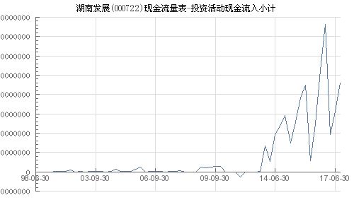 湖南发展 000722 投资活动现金流入小计