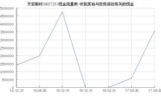 天安新材 603725 收到其他与投资活动有关的现金