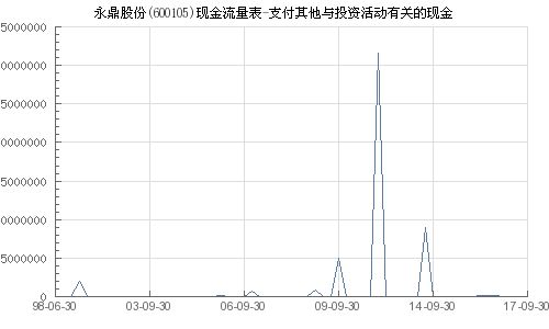 永鼎股份 600105 支付其他与投资活动有关的现金