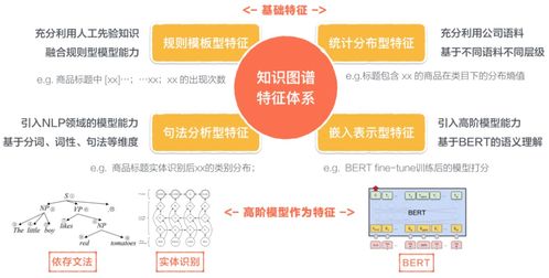 美团商品知识图谱的构建及应用