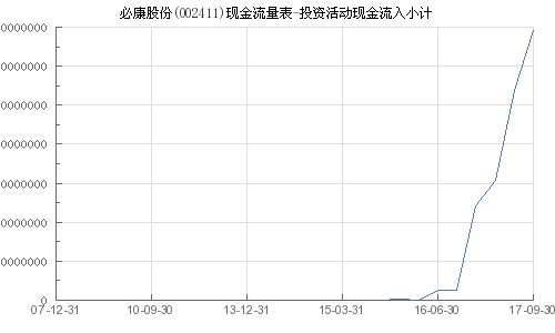 必康股份 002411 投资活动现金流入小计